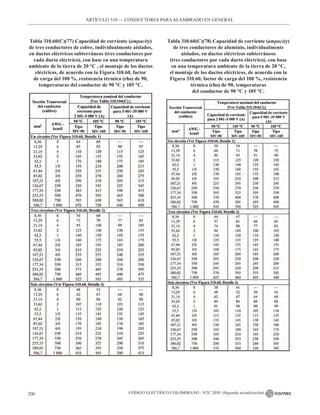 CÓDIGO ELÉCTRICO COLOMBIANO - NTC 2050 (Segunda actualización)
200
Tabla 310.60(C)(77) Capacidad de corriente (ampacity)
de tres conductores de cobre, individualmente aislados,
en ductos eléctricos subterráneos (tres conductores por
cada ducto eléctrico), con base en una temperatura
ambiente de la tierra de 20 °C , el montaje de los ductos
eléctricos, de acuerdo con la Figura 310.60, factor
de carga del 100 %, resistencia térmica (rho) de 90,
temperaturas del conductor de 90 °C y 105 °C.
Tabla 310.60(C)(78) Capacidad de corriente (ampacity)
de tres conductores de aluminio, individualmente
aislados, en ductos eléctricos subterráneos
(tres conductores por cada ducto eléctrico), con base
en una temperatura ambiente de la tierra de 20 °C,
el montaje de los ductos eléctricos, de acuerdo con la
Figura 310.60, factor de carga del 100 %, resistencia
térmica (rho) de 90, temperaturas
del conductor de 90 °C y 105 °C.
ARTÍCULO 310 –– CONDUCTORES PARAALAMBRADO EN GENERAL
 