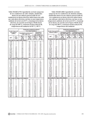 201
CÓDIGO ELÉCTRICO COLOMBIANO - NTC 2050 (Segunda actualización)
ARTÍCULO 310 –– CONDUCTORES PARAALAMBRADO EN GENERAL
Tabla 310.60(C)(79) Capacidad de corriente (ampacity)
de tres conductores de cobre aislados, alambrados
dentro de una cubierta general (cable de tres
conductores) en ductos eléctricos subterráneos (un cable
por cada ducto eléctrico), con base en una temperatura
ambiente de la tierra de 20 °C, el montaje de los ductos
eléctricos, de acuerdo con la Figura 310.60, factor
de carga del 100 %, resistencia térmica (rho) de 90,
temperaturas del conductor de 90 °C y 105 °C
Tabla 310.60(C)(80) Capacidad de corriente
(ampacity) de tres conductores de aluminio aislados,
alambrados dentro de una cubierta general (cable de
tres conductores) en ductos eléctricos subterráneos
(un cable por cada ducto eléctrico), con base en una
temperatura ambiente de la tierra de 20 °C, el montaje
de los ductos, de acuerdo con la Figura 310.60, factor
de carga del 100 %, resistencia térmica (rho) de 90,
temperaturas del conductor
 