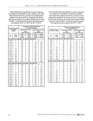 CÓDIGO ELÉCTRICO COLOMBIANO - NTC 2050 (Segunda actualización)
202
ARTÍCULO 310 –– CONDUCTORES PARAALAMBRADO EN GENERAL
Tabla 310.60(C)(81) Capacidad de corriente (ampacity)
de conductores individuales de cobre, aislados, enterrados
directamente en la tierra, con base en una temperatura
ambiente de la tierra de 20 °C, el montaje de los ductos
eléctricos, de acuerdo con la Figura 310.60, factor de carga
del 100 %, resistencia térmica (rho) de 90, temperaturas
del conductor de 90 °C y 105 °C de 90 °C y 105 °C
Tabla 310.60(C)(82) Capacidad de corriente (ampacity)
de conductores individuales de aluminio, aislados,
enterrados directamente en la tierra, con base en una
temperatura ambiente de la tierra de 20 °C, el montaje
de los ductos eléctricos, de acuerdo con la Figura 310.60,
factor de carga del 100 %, resistencia térmica (rho) de
90, temperaturas del conductor de 90 °C y 105 °C
 