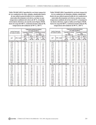 203
CÓDIGO ELÉCTRICO COLOMBIANO - NTC 2050 (Segunda actualización)
ARTÍCULO 310 –– CONDUCTORES PARAALAMBRADO EN GENERAL
Tabla 310.60(C)(83) Capacidad de corriente (ampacity)
de tres conductores de cobre, aislados, alambrados dentro
de una cubierta general (cable de tres conductores),
enterrados directamente en la tierra, con base en una
temperatura ambiente de la tierra de 20 °C, el montaje
de los ductos eléctricos, de acuerdo con la Figura 310.60,
factor de carga del 100 %, resistencia térmica (rho) de 90,
temperaturas del conductor de 90 °C y 105 °C
Tabla 310.60(C)(84) Capacidad de corriente (ampacity)
de tres conductores de aluminio, aislados, alambrados
dentro de una cubierta general (cable de tres conductores),
enterrados directamente en la tierra, con base en una
temperatura ambiente de la tierra de 20 °C, el montaje de
los ductos eléctricos, según se indica en la Figura 310.60,
factor de carga del 100 %, resistencia térmica (rho) de 90,
temperaturas del conductor de 90 °C y 105 °C
 