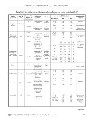 205
CÓDIGO ELÉCTRICO COLOMBIANO - NTC 2050 (Segunda actualización)
ARTÍCULO 310 –– CONDUCTORES PARAALAMBRADO EN GENERAL
Tabla 310.104(A) Aplicaciones y aislamiento de los conductores con tensión nominal de 600 V1
Continúa…
Nombre
comercial
Letra del
tipo
Temperatura
máxima de
funcionamiento
Aplicaciones
previstas
Aislamiento
AWG o kcmil mm mils
Recubrimiento
externo2
Espesor del aislamiento
Etileno propileno
fluorado
Aislamiento
mineral (con
forro metálico)
Termoplástico
resistente a la
humedad, al
calor y al aceite
Papel
Perfluoro-alcoxi
Perfluoro-alcoxi
Termoestable
FEP o FEPB
MI
MTW
PFA
PFAH
RHH
90 °C
200 °C
90 °C
250 °C
60 °C
90 °C
85 °C
90 °C 200°C
250 °C
90 °C
Lugares secos y
húmedos
Lugares secos —
para aplicaciones
especiales3
Lugares secos y
mojados
Para aplicaciones
especiales3
Alambrado de
herramientas de
maquinarias en
lugares mojados
Alambrado de
herramientas de
maquinarias en
lugares secos
NOTA
INFORMATIVA:
Ver norma
NFPA 79
Para conductores
de acometida
subterránea o con
permiso especial
Lugares secos y
húmedos Lugares
secos — para
aplicaciones
especiales3
Sólo para lugares
secos. Sólo para
cables dentro de
aparatos o dentro
de canalizaciones
conectadas a
aparatos (sólo de
níquel o de cobre
recubierto de
níquel)
Lugares secos y
húmedos
Etileno
propileno
fluorado
Etileno
propileno
fluorado
Óxido de
magnesio
Termoplástico
retardante
de llama y
resistente a
la humedad,
al calor y al
aceite
Papel
Perfluoro-
alcoxi
Perfluoro-
alcoxi
14–10
8–2
14–8
6–2
18–164
16–10 9–4
3–500
22–12
10
8
6
4–2 1–4/0
213–500
501–1 000
14–10
8–2
1–4/0
14–10
8–2
1–4/0
14-oct
8–2
1–4/0 213–500
501–1 000
1 001–2 000
0,51
0,76
0,36
0,36
0,58
0,91
1,27
1,40
0,51
0,76
1,14
0,51
0,76
1,14
1,14
1,52
2,03
2,41
2,79
3,18
20
30
14
14
23
36
50
55
20
30
45
20
30
45
45
60
80
95
110
125
Ninguno
Trenza de vidrio
Vidrio u otro
material trenzado
adecuado
Cobre o aleación
de acero
(A) Ninguno
(B) Chaqueta
de nailon o
equivalente
Forro de plomo
Ninguno
Ninguno
Recubrimiento
no metálico,
resistente a
la humedad y
retardante de
llama
(A)
0,76
0,76
1,14
1,52
1,52
2,03
2,41
2,79
(B)
0,38
0,51
0,76
0,76
1,02
1,27
1,52
1,78
(A)
30
30
45
60
60
80
95
110
(B)
15
20
30
30
40
50
60
70
 