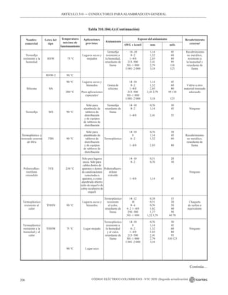 CÓDIGO ELÉCTRICO COLOMBIANO - NTC 2050 (Segunda actualización)
206
ARTÍCULO 310 –– CONDUCTORES PARAALAMBRADO EN GENERAL
Tabla 310.104(A) (Continuación)
Nombre
comercial
Letra del
tipo
Temperatura
máxima de
funcionamiento
Aplicaciones
previstas
Aislamiento
AWG o kcmil mm mils
Recubrimiento
externo2
Espesor del aislamiento
Termofijo
resistente a la
humedad
Silicona
Termofijo
Termoplástico y
trenzado externo
de fibra
Politetrafluo-
roetileno
extendido
Termoplástico
resistente al
calor
Termoplástico
resistente a la
humedad y al
calor
RHW
RHW-2
SA
SIS
TBS
TFE
THHN
THHW
75 °C
90 °C
90 °C
200 °C
90 °C
90 °C
250 °C
90 °C
75 °C
90 °C
Lugares secos y
mojados
Lugares secos y
húmedos
Para aplicaciones
especiales3
Sólo para
alambrado de
tableros de
distribución
y de equipos
de tableros de
distribución
Sólo para
alambrado de
tableros de
distribución
y de equipos
de tableros de
distribución
Sólo para lugares
secos. Sólo para
cables dentro de
aparatos o dentro
de canalizaciones
conectadas a
aparatos, o como
alambrado abierto
(sólo de níquel o de
cobre recubierto de
níquel)
Lugares secos y
húmedos
Lugar mojado
Lugar seco
Termofijo
resistente a
la humedad,
retardante de
llama
Goma de
silicona
Termofijo
retardante de
llama
Termoplástico
Politetrafluoro-
etileno
extruido
Termoplástico
resistente
al calor,
retardante de
llama
Termoplástico
resistente a
la humedad
y al calor,
retardante de
llama
14–10
8–2
1–4/0
213–500
501–1 000
1 001–2 000
14–10
8–2
1–4/0
213–500
501–1 000
1 001–2 000
14–10
8–2
1–4/0
14–10
8
6–2
1–4/0
14–10
8–2
1–4/0
14–12
10
8–6
4–2 1–4/0
250–500
501–1 000
14–10
8
6–2
1–4/0
213–500
501–1 000
1 001–2 000
1,14
1,52
2,03
2,41
2,79
3,18
1,14
1,52
2,03
2,41 2,79
3,18
0,76
1,14
2,41
0,76
1,14
1,52
2,03
0,51
0,76
1,14
0,38
0,51
0,76
1,02
1,27
1,52 1,78
0,76
1,14
1,52
2,03
2,41
2,79
3,18
45
60
80
95
110
125
45
60
80
95 110
125
30
45
55
30
45
60
80
20
30
45
15
20
30
40
50
60 70
30
45
60
80
95
110 125
Recubrimiento
no metálico,
resistente a
la humedad y
retardante de
llama
Vidrio u otro
material trenzado
adecuado
Ninguno
Recubrimiento
no metálico,
retardante de
llama
Ninguno
Chaqueta
de nailon o
equivalente
Ninguno
Continúa…
 