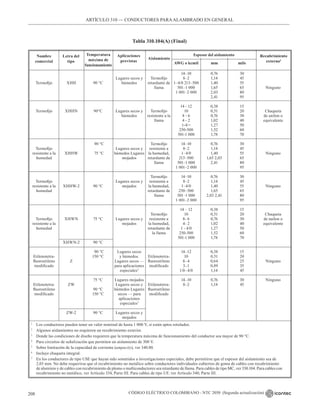 CÓDIGO ELÉCTRICO COLOMBIANO - NTC 2050 (Segunda actualización)
208
ARTÍCULO 310 –– CONDUCTORES PARAALAMBRADO EN GENERAL
Tabla 310.104(A) (Final)
Nombre
comercial
Letra del
tipo
Temperatura
máxima de
funcionamiento
Aplicaciones
previstas
Aislamiento
AWG o kcmil mm mils
Recubrimiento
externo2
Espesor del aislamiento
Termofijo
Termofijo
Termofijo
resistente a la
humedad
Termofijo
resistente a la
humedad
Termofijo
resistente a la
humedad
Etilenotetra-
fluoroetileno
modificado
Etilenotetra-
fluoroetileno
modificado
XHH
XHHN
XHHW
XHHW-2
XHWN
XHWN-2
Z
ZW
ZW-2
90 °C
90°C
90 °C
75 °C
90 °C
75 °C
90 °C
90 °C
150 °C
75 °C
90 °C
150 °C
90 °C
Lugares secos y
húmedos
Lugares secos y
húmedos
Lugares secos y
húmedos Lugares
mojados
Lugares secos y
mojados
Lugares secos y
mojados
Lugares secos
y húmedos.
Lugares secos —
para aplicaciones
especiales3
Lugares mojados
Lugares secos y
húmedos Lugares
secos — para
aplicaciones
especiales3
Lugares secos y
mojados
Termofijo
retardante de
llama
Termofijo
resistente a la
llama
Termofijo
resistente a
la humedad,
retardante de
llama
Termofijo
resistente a
la humedad,
retardante de
llama
Termofijo
resistente a
la humedad,
retardante de
la llama
Etilenotetra-
fluoroetileno
modificado
Etilenotetra-
fluoroetileno
modificado
14–10
8–2
1–4/0 213–500
501–1 000
1 001–2 000
14 - 12
10
8 - 6
4 - 2
1-4/=
250-500
501-1 000
14–10
8–2
1–4/0
213–500
501–1 000
1 001–2 000
14–10
8–2
1–4/0
250–500
501–1 000
1 001–2 000
14 – 12
10
8- 6
4- 2
1 - 4/0
250-500
501-1 000
14–12
10
8–4
3–1
1/0–4/0
14–10
8–2
0,76
1,14
1,40
1,65
2,03
2,41
0,38
0,51
0,76
1,02
1,27
1,52
1,78
0,76
1,14
1,40
1,65 2,03
2,41
0,76
1,14
1,40
1,65
2,03 2,41
0,38
0,51
0,76
1,02
1,27
1,52
1,78
0,38
0,51
0,64
0,89
1,14
0,76
1,14
30
45
55
65
80
95
15
20
30
40
50
60
70
30
45
55
65
80
95
30
45
55
65
80
95
15
20
30
40
50
60
70
15
20
25
35
45
30
45
Ninguno
Chaqueta
de anilon o
equivalente
Ninguno
Ninguno
Chaqueta
de nailon o
equivalente
Ninguno
Ninguno
1
Los conductores pueden tener un valor nominal de hasta 1 000 V, si están aptos rotulados.
2
Algunos aislamientos no requieren un recubrimiento exterior.
3
Donde las condiciones de diseño requieren que la temperatura máxima de funcionamiento del conductor sea mayor de 90 °C.
4
Para circuitos de señalización que permiten un aislamiento de 300 V.
5
Sobre limitación de la capacidad de corriente (ampacity), ver 340.80.
6
Incluye chaqueta integral.
7
En los conductores de tipo USE que hayan sido sometidos a investigaciones especiales, debe permitirse que el espesor del aislamiento sea de
		 2,03 mm. No debe requerirse que el recubrimiento no metálico sobre conductores individuales cubiertos de goma de cables con recubrimiento
		 de aluminio y de cables con recubrimiento de plomo o multiconductores sea retardante de llama. Para cables de tipo MC, ver 330.104. Para cables con
recubrimiento no metálico, ver Artículo 334, Parte III. Para cables de tipo UF, ver Artículo 340, Parte III.
 