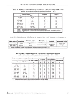 209
CÓDIGO ELÉCTRICO COLOMBIANO - NTC 2050 (Segunda actualización)
ARTÍCULO 310 –– CONDUCTORES PARAALAMBRADO EN GENERAL
Tabla 310.104(B) Espesor del aislamiento para conductores no blindados de tipos RHH y RHW
aislados con dieléctricos sólidos y con tensión nominal de 2 000 V
Tabla 310.104(C) Aplicaciones y aislamiento de los conductores con tensión nominal de 2 001 V y mayores
Tabla 310.104(D) Espesor del aislamiento y de la chaqueta para conductores aislados
con dieléctricos sólidos sin blindaje, con tensión nominal de 2 001 a 5 000 V
 