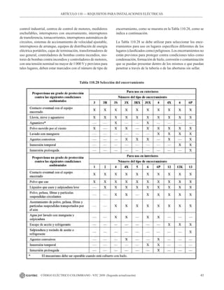 43
CÓDIGO ELÉCTRICO COLOMBIANO - NTC 2050 (Segunda actualización)
control industrial, centros de control de motores, medidores
enchufables, interruptores con encerramiento, interruptores
de transferencia, tomacorrientes, interruptores automáticos de
circuitos, sistemas de accionamiento de velocidad ajustable,
interruptores de arranque, equipos de distribución de energía
eléctrica portátiles, cajas de terminación, transformadores de
uso general, controladores de bombas contra incendios, mo-
tores de bombas contra incendios y controladores de motores,
con una tensión nominal no mayor de 1 000 V y previstos para
tales lugares, deben estar marcados con el número de tipo de
encerramiento, como se muestra en la Tabla 110.28, como se
indica a continuación.
La Tabla 110.28 se debe utilizar para seleccionar los ence-
rramientos para uso en lugares específicos diferentes de los
lugares (clasificados como) peligrosos. Los encerramientos no
están previstos para proteger contra condiciones tales como
condensación, formación de hielo, corrosión o contaminación
que se puedan presentar dentro de los mismos o que puedan
penetrar a través de la tubería o de las aberturas sin sellar.
Tabla 110.28 Selección del encerramiento
ARTÍCULO 110 –– REQUISITOS PARA INSTALACIONES ELÉCTRICAS
 