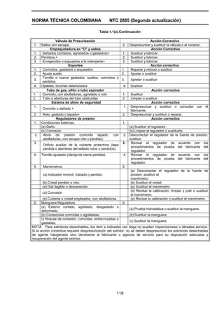 NORMA TÉCNICA COLOMBIANA                             NTC 2885 (Segunda actualización)

                                              Tabla 1.1(a).Continuación

                  Válvula de Presurización                                        Acción Correctiva
 1.    Sellos con escape.                                    2. Despresurizar y sustituir la válvula o el corazón.
              Empaquetadura en "O" y sellos                                        Acción Correctiva
 1.     Dañados (cortados, agrietados o gastados)+           1.    Sustituir y lubricar.
 2. Perdidos.+                                               2.    Sustituir y lubricar.
 3.     Envejecidos o expuestos a la intemperie+             3.    Sustituir y lubricar.
                           Soportes                                                Acción correctiva
 1.     Corroídos, gastados o arqueados                      1.    Reparar y retocar o sustituir
 2.     Ajuste suelto                                        2.    Ajustar o sustituir
        Tornillo o tuerca gastados, sueltos, corroídos o
 3.                                                          3.    Apretar o sustituir
        perdidos
 4. Ojaletes, broches deteriorados                            4. Sustituir
           Tubo de gas, sifón o tubo aspirador                                     Acción correctiva
 1.     Corroído, con abolladuras, agrietado o roto          1.    Sustituir
 2.     Tubo o aberturas del tubo obstruidas                 2.    Limpiar o sustituir
               Sistema de alivio de seguridad                                      Acción correctiva
 1.                                                           1. Despresurizar y sustituir o consultar con el
        Corroído o dañado +
                                                                   fabricante.
 2.     Roto, gastado o tapado+                              2.    Despresurizar y sustituir o reparar.
                   Reguladores de presión                                          Acción correctiva
 1. Condiciones externas:                                    1.
       (a) Daño.                                                  (a) Sustituir el regulador.
       (b) Corrosión                                              (b) Limpiar el regulador o sustituirlo.
  2.    Alivio de presión (corroído tapado, con 2. Desconectar el regulador de la fuente de presión;
        abolladuras, con escape roto o perdido).                  sustituir.
 3.                                                          3.    Revisar el regulador de acuerdo con los
        Orificio auxiliar de la cubierta protectora (tapa
                                                                   procedimientos de prueba del fabricante del
        perdida o alambres del sellado rotos o perdidos).
                                                                   regulador.
 4. Tornillo ajustado (clavija de cierre perdida).            4. Revisar el regulador de acuerdo con los
                                                                   procedimientos de prueba del fabricante del
                                                                   regulador.
 5.     Manómetros.                                          5.
                                                                   (a) Desconectar el regulador de la fuente de
        (a) Indicador inmóvil, trabado o perdido.                  presión; sustituir el
                                                                   manómetro.
        (b) Cristal perdido o roto.                                (b) Sustituir el cristal.
        (e) Dial ilegible o desvanecido.                           (e) Sustituir el manómetro.
                                                                   (d) Revisar la calibración, limpiar y pulir o sustituir
        (d) Corrosión
                                                                   el manómetro.
        (e) Cubierta o cristal empleados, con abolladuras.         (e) Revisar la calibración o sustituir el manómetro.
 6. Manguera Reguladora.                                     6.
       (a) Exterior cortado, agrietado, desgastado o
                                                                  (a) Prueba hidrostática o sustituir la manguera.
       deformado.
       (b) Conexiones corroídas o agrietadas.                     (b) Sustituir la manguera.
       c) Roscas de conexión, corroídas, entrecruzadas o
                                                                  (c) Sustituir la manguera.
       gastadas.
NOTA Para extintores desechables, los ítem s indicados con daga no pueden inspeccionarse o dárseles servicio.
Si la acción correctiva requiere despresurización del extintor, no se deben despresurizar los extintores desechables
de agente halogenado sino devolverse al fabricante o agencia de servicio para su disposición adecuada y
recuperación del agente extintor.




                                                          119
 