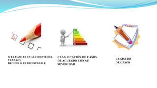 SI EL CASO ES UN ACCIDENTE DEL
TRABAJO,
DECIDIR SI ES REGISTRABLE
CLASIFICACIÓN DE CASOS
DE ACUERDO CON SU
SEVERIDAD
REGISTRO
DE CASOS
 
