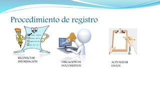 Procedimiento de registro
RECOLECTAR
INFORMACIÒN UBICACIÓN DE
DOCUMENTOS
ACTUALIZAR
DATOS
 