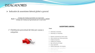 INDICADORES
 Indicador de ausentismo laboral global o general
 Distribución porcentual del ALG por causas y
categorías
ALG =
𝑡𝑖𝑒𝑚𝑝𝑜 𝑑𝑒 𝑡𝑟𝑎𝑏𝑎𝑗𝑜 𝑝𝑒𝑟𝑑𝑖𝑑𝑜 𝑒𝑛 𝑒𝑙 𝑝𝑒𝑟𝑖𝑜𝑑𝑜
𝑡𝑖𝑒𝑚𝑝𝑜 𝑑𝑒 𝑡𝑟𝑎𝑏𝑎𝑗𝑜 𝑝𝑟𝑜𝑔𝑟𝑎𝑚𝑎𝑑𝑜 𝑝𝑜𝑟 𝑒𝑙 𝑝𝑒𝑟𝑖𝑜𝑑𝑜
x100
 