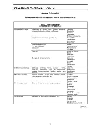 NORMA TÉCNICA COLOMBIANA                            NTC 4114

                                           Anexo A (Informativo)

                 Guía para la selección de aspectos que se deben inspeccionar



                                        INSPECCIONES PLANEADAS
                                       ASPECTOS POR INSPECCIONAR

Instalaciones locativas    Superficies de trabajo: pisos, tapetes, escaleras,   Derrames
                           cintas antideslizantes, rejillas, muelles, etc.      Obstáculos
                                                                                Defectos
                                                                                Desniveles
                                                                                Cintas antideslizantes
                           Vías de acceso: carreteras, pasillos, etc.           Accesibilidad
                                                                                Demarcación
                                                                                Dimensiones
                                                                                Iluminación.
                           Sistema de ventilación                               Estado
                           Aire acondicionado                                   Funcionamiento
                           Calefacción                                          Mantenimiento
                                                                                Ubicación
                           Tuberías                                             Código de colores
                                                                                Estado
                                                                                Materiales
                                                                                Aislamiento
                           Bodegas de almacenamiento                            Ubicación
                                                                                Segregación
                                                                                Controles
                                                                                Diseño
                                                                                Señalización
                                                                                Normas
Instalaciones eléctricas   Cableado, cordones, tomas, puestas a tierra,         Ubicación
                           enchufes, conexiones, cajas de interruptores,        Protecciones
                           paneles, transformadores, fusibles, equipo para      Señalización
                           iluminar.                                            Extintores
Máquinas y equipos         Bombas, calderas, equipos para calentar o enfriar,   Guardas
                           cilindros de gas comprimido, etc                     Bordes cortantes
                                                                                Partes rotatorias
                                                                                Engranajes
                                                                                Puestas a tierra
Productos químicos         Sitios de almacenamiento, manejo, transporte         Etiquetas
                                                                                Normas
                                                                                Empaques
                                                                                Separaciones
                                                                                Localización
                                                                                Ventilación
                                                                                Estado de tuberías
                                                                                Derrames, fugas
Herramientas               Manuales, de potencia (tornos, taladros etc).        Manejo
                                                                                Limpieza
                                                                                Guardas
                                                                                Mantenimiento
                                                                                Sitio de almacenamiento

                                                                                                   Continúa ...




                                                        12
 