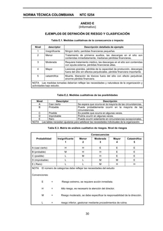 NORMA TÉCNICA COLOMBIANA                            NTC 5254

                                                     ANEXO E
                                                   (Informativo)

                  EJEMPLOS DE DEFINICIÓN DE RIESGO Y CLASIFICACIÓN

                         Tabla E.1. Medidas cualitativas de la consecuencia o impacto

      Nivel           descriptor                           Descripción detallada de ejemplo
         1        Insignificante      Ningún daño, perdidas financieras pequeñas
         2        Menor               Tratamiento de primeros auxilios, las descargas en el sitio son
                                      contenidas inmediatamente, medianas pérdidas financieras,
         3        Moderada            Requiere tratamiento médico, las descargas en el sitio son contenidas
                                      con ayuda externa, pérdidas financieras altas.
         4        Mayor               Lesiones grandes, pérdida de la capacidad de producción, descargas
                                      fuera del sitio sin efectos perjudiciales, pérdida financiera importante.
         5        catastrófica        Muerte, liberación de tóxicos fuera del sitio con efecto perjudicial,
                                      enorme pérdida financiera.
    NOTA Las medidas tomadas deberían reflejar las necesidades y naturaleza de la organización y
    actividades bajo estudio.


                              Tabla E.2. Medidas cualitativas de las posibilidades

        Nivel                Descriptor                             Descripción
         A            Casi cierto          Se espera que ocurra en la mayoría de las circunstancias.
         B            Probable             Puede probablemente ocurrir en la mayoría de las
                                           circunstancias.
        C      Posible                     Es posible que ocurra en algunas veces.
        D      Improbable                  Podría ocurrir en algunas veces.
        E      Raro                        Puede ocurrir solamente en circunstancias excepcionales.
    NOTA Las tablas necesitan ajustarse para satisfacer las necesidades individuales de la organización.

                      Tabla E.3. Matriz de análisis cualitativo de riesgos. Nivel de riesgos

                                                                 Consecuencias
        Probabilidad          Insignificante        Menor          Moderada         Mayor       Catastrófica
                                    1                 2               3               4              5

    A (casi cierto)                   H                H               E                 E            E
    B (probable)                      M                H               H                 E            E
    C (posible)                       L               M                H                 E            E
    D (improbable)                    L                L               M                 M            E
    E ( Raro)                         L                L               M                 H            H
    NOTA      El número de categorías debe reflejar las necesidades del estudio

    Convenciones:

              E          =         Riesgo extremo, se requiere acción inmediata.

              H          =         Alto riesgo, es necesario la atención del director.

              M          =         Riesgo moderado, se debe especificar la responsabilidad de la dirección.


              L          =         riesgo inferior, gestionar mediante procedimientos de rutina.



                                                            30
 