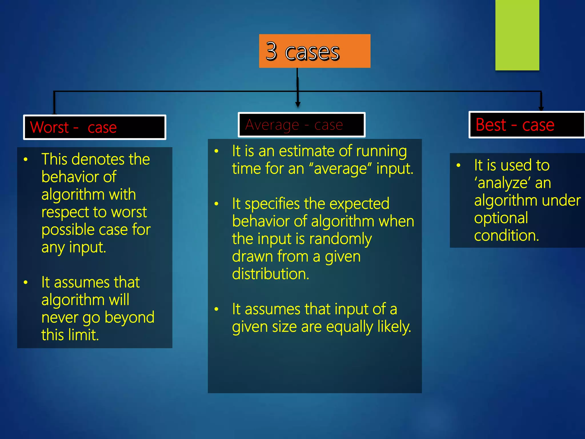 Worst - case Best - case
• It is an estimate of running
time for an “average” input.
• It specifies the expected
behavior of algorithm when
the input is randomly
drawn from a given
distribution.
• It assumes that input of a
given size are equally likely.
• This denotes the
behavior of
algorithm with
respect to worst
possible case for
any input.
• It assumes that
algorithm will
never go beyond
this limit.
• It is used to
‘analyze’ an
algorithm under
optional
condition.
 