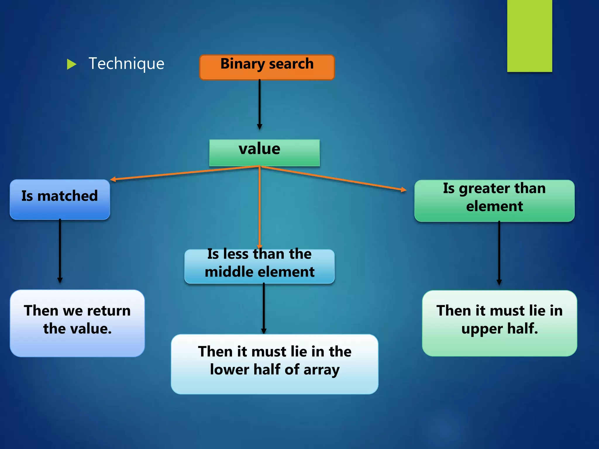  Technique Binary search
value
Is matched
Is less than the
middle element
Is greater than
element
Then we return
the value.
Then it must lie in the
lower half of array
Then it must lie in
upper half.
 