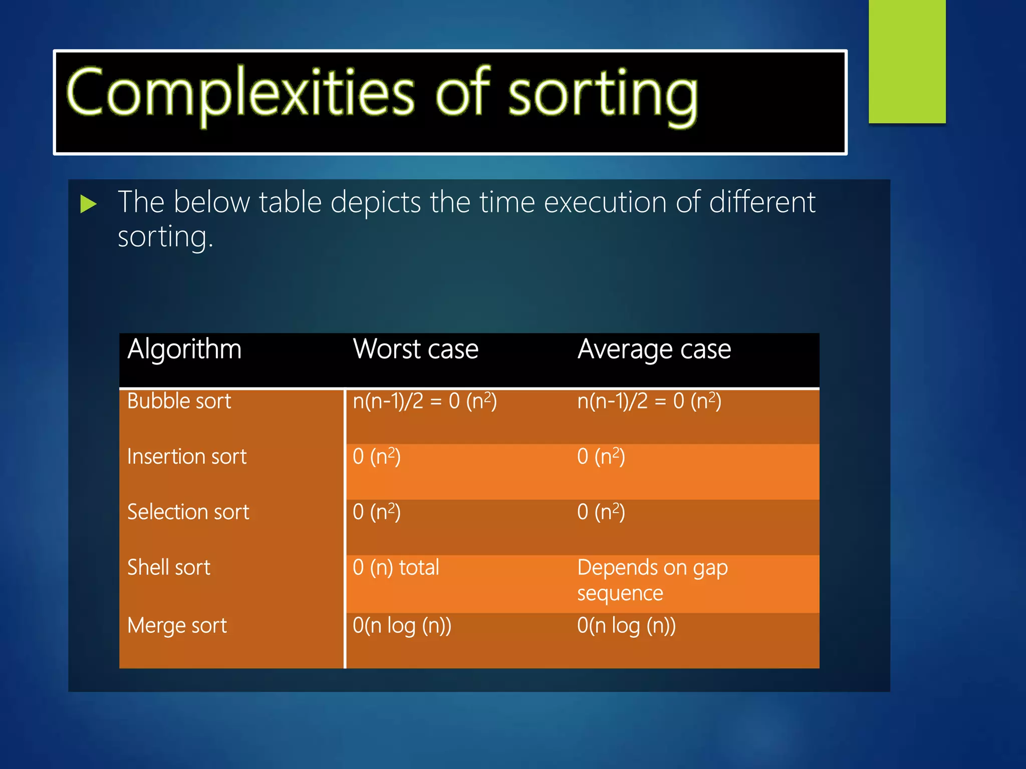  The below table depicts the time execution of different
sorting.
Algorithm Worst case Average case
Bubble sort n(n-1)/2 = 0 (n2) n(n-1)/2 = 0 (n2)
Insertion sort 0 (n2) 0 (n2)
Selection sort 0 (n2) 0 (n2)
Shell sort 0 (n) total Depends on gap
sequence
Merge sort 0(n log (n)) 0(n log (n))
 