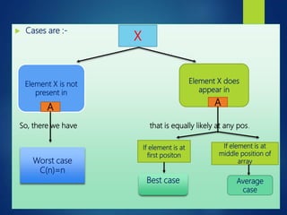  Cases are :-
So, there we have that is equally likely at any pos.
X
Element X is not
present in
A
Worst case
C(n)=n
Element X does
appear in
A
If element is at
first positon
If element is at
middle position of
array
Best case Average
case
 