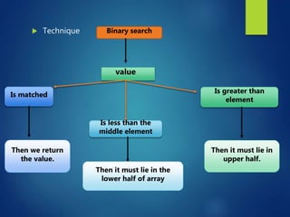  Technique Binary search
value
Is matched
Is less than the
middle element
Is greater than
element
Then we return
the value.
Then it must lie in the
lower half of array
Then it must lie in
upper half.
 
