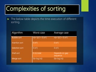  The below table depicts the time execution of different
sorting.
Algorithm Worst case Average case
Bubble sort n(n-1)/2 = 0 (n2) n(n-1)/2 = 0 (n2)
Insertion sort 0 (n2) 0 (n2)
Selection sort 0 (n2) 0 (n2)
Shell sort 0 (n) total Depends on gap
sequence
Merge sort 0(n log (n)) 0(n log (n))
 
