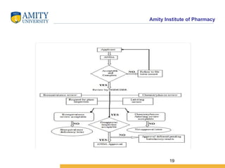 Amity Institute of Pharmacy
19
 