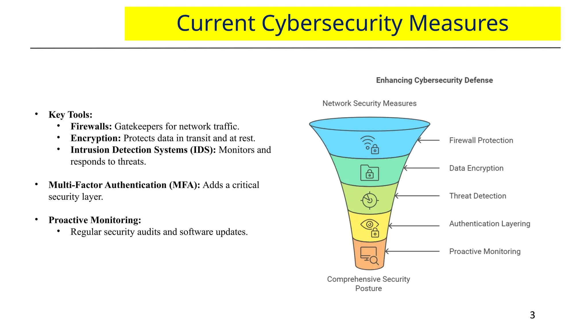 3
3
Current Cybersecurity Measures
• Key Tools:
• Firewalls: Gatekeepers for network traffic.
• Encryption: Protects data in transit and at rest.
• Intrusion Detection Systems (IDS): Monitors and
responds to threats.
• Multi-Factor Authentication (MFA): Adds a critical
security layer.
• Proactive Monitoring:
• Regular security audits and software updates.
 