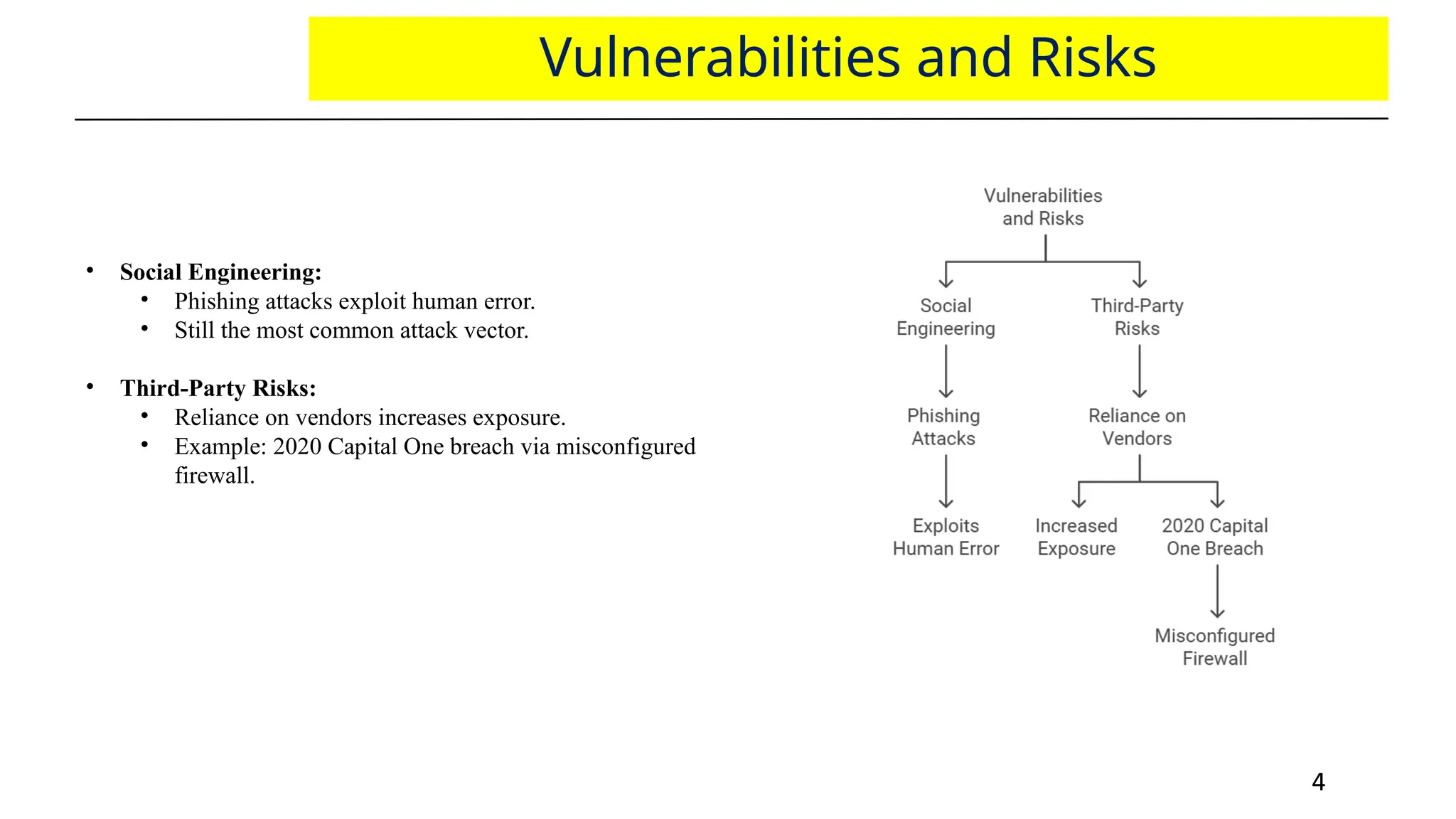 4
4
Vulnerabilities and Risks
• Social Engineering:
• Phishing attacks exploit human error.
• Still the most common attack vector.
• Third-Party Risks:
• Reliance on vendors increases exposure.
• Example: 2020 Capital One breach via misconfigured
firewall.
 