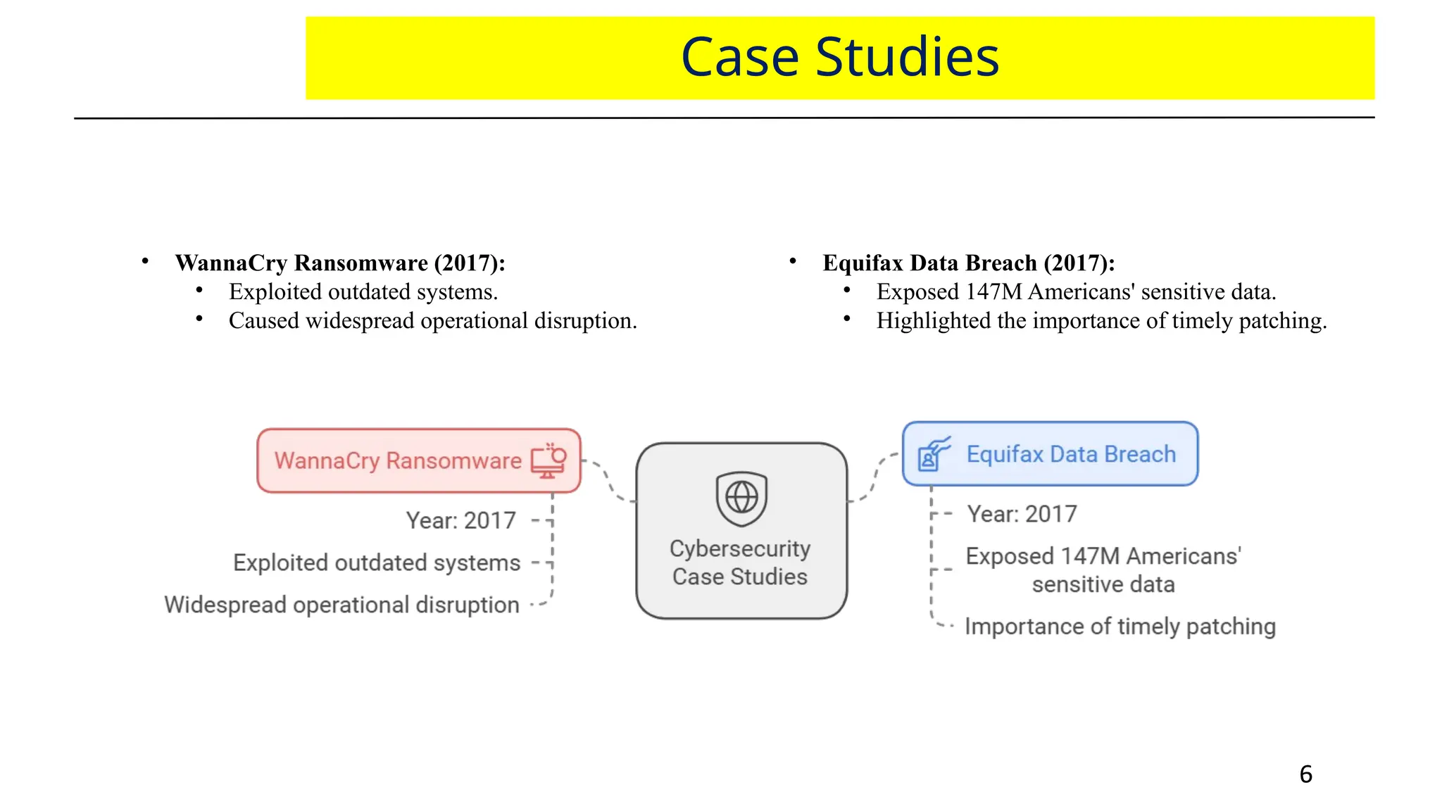 6
6
Case Studies
• WannaCry Ransomware (2017):
• Exploited outdated systems.
• Caused widespread operational disruption.
• Equifax Data Breach (2017):
• Exposed 147M Americans' sensitive data.
• Highlighted the importance of timely patching.
 