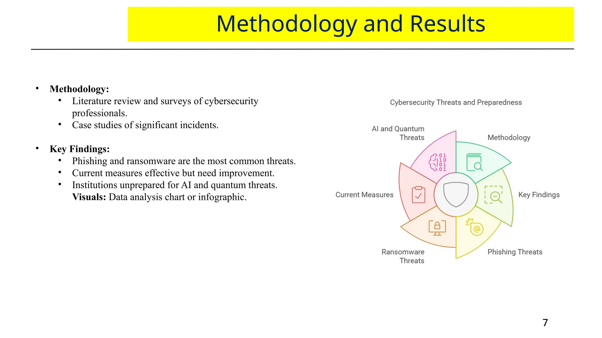 7
7
Methodology and Results
• Methodology:
• Literature review and surveys of cybersecurity
professionals.
• Case studies of significant incidents.
• Key Findings:
• Phishing and ransomware are the most common threats.
• Current measures effective but need improvement.
• Institutions unprepared for AI and quantum threats.
Visuals: Data analysis chart or infographic.
 