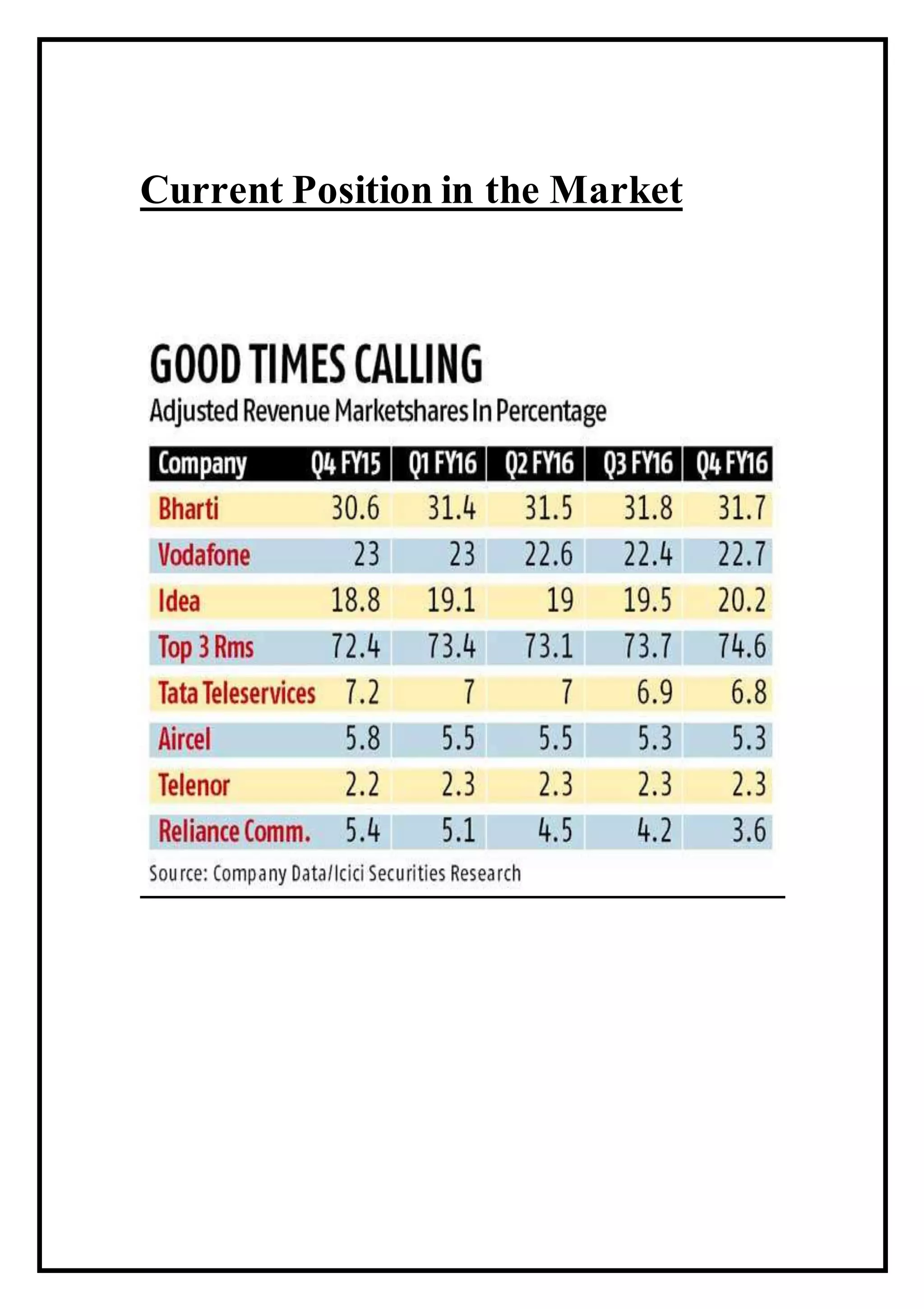 Current Position in the Market
 