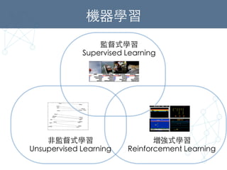 機器學習	
監督式學習	
Supervised Learning	
⾮非監督式學習	
Unsupervised Learning	
增強式學習	
Reinforcement Learning	
 