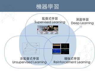 機器學習	
監督式學習	
Supervised Learning	
⾮非監督式學習	
Unsupervised Learning	
增強式學習	
Reinforcement Learning	
深度學習	
Deep Learning	
 