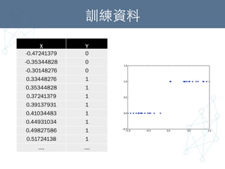 訓練資料	
X	
   Y	
  
-0.47241379	 0
-0.35344828	 0
-0.30148276	 0
0.33448276	 1
0.35344828	 1
0.37241379	 1
0.39137931	 1
0.41034483	 1
0.44931034	 1
0.49827586	 1
0.51724138	 1
….	 ….
 