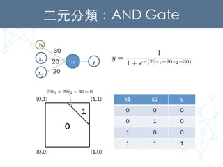 ⼆二元分類：AND Gate	
x1
 x2
 y
0
 0
 0
0
 1
 0
1
 0
 0
1
 1
 1
(0,0)
(0,1)
 (1,1)
(1,0)
0
1
n
20
20
b
-30
y
x1
x2
y =
1
1 + e (20x1+20x2 30)
20x1 + 20x2 30 = 0
 