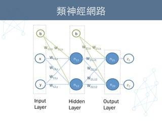 類神經網路	
x
y
n11
n12
n21
n22
W12,y
W12,x
b
W11,y
W11,b
W12,b
b
W11,x
 W21,11
W22,12
W21,12
W22,11
W21,b
W22,b
z1
z2
Input
Layer
Hidden
Layer
Output
Layer
 