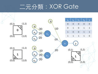 ⼆二元分類：XOR Gate 	
n
-20
20
b
-10
y
(0,0)
(0,1)
 (1,1)
(1,0)
0
1
(0,0)
(0,1)
 (1,1)
(1,0)
1
0
(0,0)
(0,1)
 (1,1)
(1,0)
0
0
1
n1
20
20
b
-30
x1
x2
n2
20
20
b
-10
x1
x2
x1
 x2
 n1
 n2
 y
0
 0
 0
 0
 0
0
 1
 0
 1
 1
1
 0
 0
 1
 1
1
 1
 1
 1
 0
 