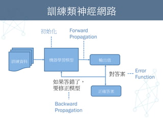 訓練類神經網路	
訓練資料
 機器學習模型
 輸出值
正確答案
對答案
如果答錯了，
要修正模型
初始化
 Forward
Propagation
Error
Function
Backward
Propagation
 