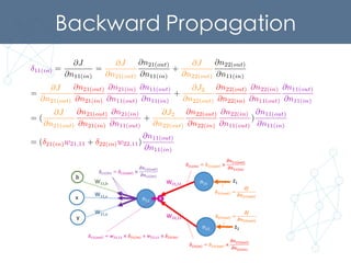 Backward Propagation	
11(in) =
@J
@n11(in)
=
@J
@n21(out)
@n21(out)
@n11(in)
+
@J
@n22(out)
@n22(out)
@n11(in)
= ( 21(in)w21,11 + 22(in)w22,11)
@n11(out)
@n11(in)
=
@J
@n21(out)
@n21(out)
@n21(in)
@n21(in)
@n11(out)
@n11(out)
@n11(in)
+
@J2
@n22(out)
@n22(out)
@n22(in)
@n22(in)
@n11(out)
@n11(out)
@n11(in)
= (
@J
@n21(out)
@n21(out)
@n21(in)
@n21(in)
@n11(out)
+
@J2
@n22(out)
@n22(out)
@n22(in)
@n22(in)
@n11(out)
)
@n11(out)
@n11(in)
 