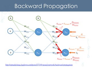 Backward Propagation	
http://cpmarkchang.logdown.com/posts/277349-neural-network-backward-propagation
 