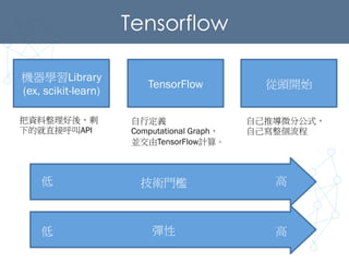 Tensorflow	
機器學習Library
(ex, scikit-learn)
TensorFlow 從頭開始
彈性
技術門檻
把資料整理好後，剩
下的就直接呼叫API
自行定義
Computational Graph，
並交由TensorFlow計算。
自己推導微分公式，
自己寫整個流程
低
低
高
高
 