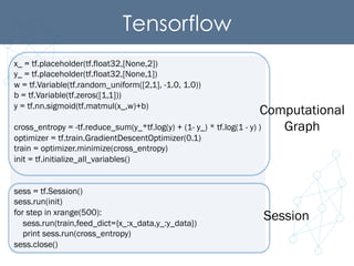 Tensorflow	
x_ = tf.placeholder(tf.float32,[None,2])
y_ = tf.placeholder(tf.float32,[None,1])
w = tf.Variable(tf.random_uniform([2,1], -1.0, 1.0))
b = tf.Variable(tf.zeros([1,1]))
y = tf.nn.sigmoid(tf.matmul(x_,w)+b)
cross_entropy = -tf.reduce_sum(y_*tf.log(y) + (1- y_) * tf.log(1 - y) )
optimizer = tf.train.GradientDescentOptimizer(0.1)
train = optimizer.minimize(cross_entropy)
init = tf.initialize_all_variables()
sess = tf.Session()
sess.run(init)
for step in xrange(500):
sess.run(train,feed_dict={x_:x_data,y_:y_data})
print sess.run(cross_entropy)
sess.close()
Computational
Graph
Session
 