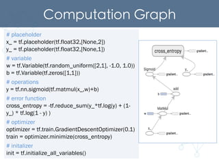 Computation Graph	
# placeholder
x_ = tf.placeholder(tf.float32,[None,2])
y_ = tf.placeholder(tf.float32,[None,1])
# variable
w = tf.Variable(tf.random_uniform([2,1], -1.0, 1.0))
b = tf.Variable(tf.zeros([1,1]))
# operations
y = tf.nn.sigmoid(tf.matmul(x_,w)+b)
# error function
cross_entropy = -tf.reduce_sum(y_*tf.log(y) + (1-
y_) * tf.log(1 - y) )
# optimizer
optimizer = tf.train.GradientDescentOptimizer(0.1)
train = optimizer.minimize(cross_entropy)
# initalizer
init = tf.initialize_all_variables()
 