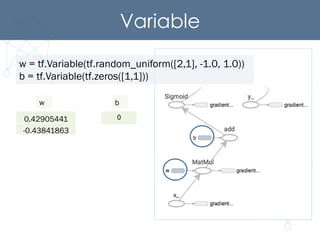 Variable	
w = tf.Variable(tf.random_uniform([2,1], -1.0, 1.0))
b = tf.Variable(tf.zeros([1,1]))
0.42905441	
  
-0.43841863	
  
b
0!
w	
  
 