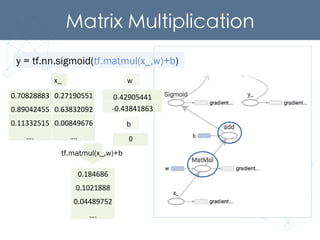 Matrix Multiplication	
y = tf.nn.sigmoid(tf.matmul(x_,w)+b)
0.42905441	
  
-­‐0.43841863	
  
w	
  x_
0.70828883	
   0.27190551	
  
0.89042455	
   0.63832092	
  
0.11332515	
   0.00849676	
  
….	
   ….	
  
0.184686	
  
0.1021888	
  
0.04489752	
  
….	
  
tf.matmul(x_,w)+b
b
0!
 