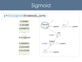 Sigmoid	
y = tf.nn.sigmoid(tf.matmul(x_,w)+b)
0.54604071	
  
0.52552499	
  
0.51122249	
  
….	
  
0.184686	
  
0.1021888	
  
0.04489752	
  
….	
  
tf.nn.sigmoid
 