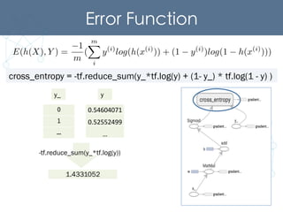 Error Function	
E(h(X), Y ) =
1
m
(
mX
i
y(i)
log(h(x(i)
)) + (1 y(i)
)log(1 h(x(i)
)))
cross_entropy = -tf.reduce_sum(y_*tf.log(y) + (1- y_) * tf.log(1 - y) )
0.54604071	
  
0.52552499	
  
…	
  
0!
1!
…!
y_ y
1.4331052
-tf.reduce_sum(y_*tf.log(y))
 