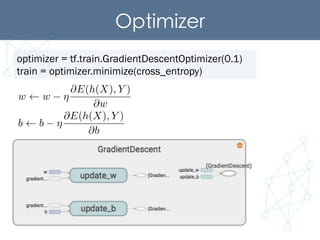 Optimizer	
optimizer = tf.train.GradientDescentOptimizer(0.1)
train = optimizer.minimize(cross_entropy)
w w ⌘
@E(h(X), Y )
@w
b b ⌘
@E(h(X), Y )
@b
 