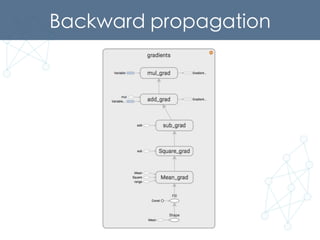 Backward propagation	
 