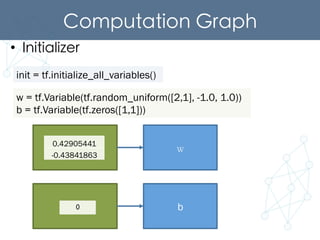 Computation Graph	
•  Initializer	
init = tf.initialize_all_variables()
w
b
w = tf.Variable(tf.random_uniform([2,1], -1.0, 1.0))
b = tf.Variable(tf.zeros([1,1]))
0.42905441	
  
-0.43841863	
  
0!
 