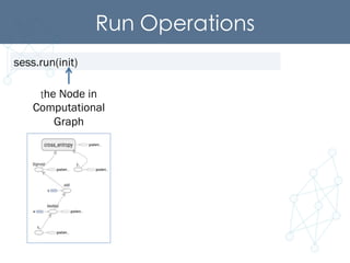 Run Operations	
sess.run(init)
the Node in
Computational
Graph
 