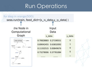Run Operations	
for step in xrange(500):
sess.run(train, feed_dict={x_:x_data,y_:y_data} )
the Node in
Computational
Graph
Input
Data
0.70828883	
   0.27190551	
  
0.89042455	
   0.63832092	
  
0.11332515	
   0.00849676	
  
0.73278006	
   0.37781084	
  
……..	
   ……..	
  
0!
1!
0!
0!
…!
x_data y_data
 