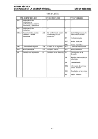 NORMA TÉCNICA
DE CALIDAD EN LA GESTIÓN PÚBLICA                                                          NTCGP 1000:2009

                                                 Tabla C.1. (Final)

        NTC-OHSAS 18001:2007                    NTC-ISO 14001:2004                   NTCGP1000:2009
  4.5.3     Investigación de            -         -                          -       -
            incidentes, no
            conformidades, acciones
            correctivas y preventivas
  4.5.3.1   Investigación de            -         --                         -       -
            incidentes
  4.5.3.2   No conformidad, acción      4.5.3     No conformidad, acción     8.3     Control del producto y/o
            correctiva y acción                   correctiva y acción                servicio no conforme
            preventiva                            preventiva
                                                                             8.4     Análisis de datos

                                                                             8.5.2   Acción correctiva

                                                                             8.5.3   Acción preventiva
  4.5.4     Control de los registros    4.5.4     Control de los registros   4.2.4   Control de los registros
  4.5.5     Auditoría interna           4.5.5     Auditoría interna          8.2.2   Auditoría interna
  4.6       Revisión por la dirección   4.6       Revisión por la dirección 5.1      Compromiso de la
                                                                                     dirección

                                                                             5.6     Revisión por la dirección
                                                                                     (sólo título)

                                                                             5.6.1   Generalidades

                                                                             5.6.2   Información de entrada
                                                                                     para la revisión

                                                                             5.6.3   Resultados de la revisión

                                                                             8.5.1   Mejora continua




                                                        67
 