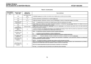 NORMA TÉCNICA
DE CALIDAD EN LA GESTIÓN PÚBLICA                                                                                                                                    NTCGP 1000:2009

                                                                                 Tabla D.1. (Continuación)

 Nº de Capítulo
                   Párrafo/ Figura/     Adición (A) o
 NTCGP1000:20                                                                                                              Texto modificado
                    Tabla / Nota        Supresión (S)
       04
                                      Pasa como numeral
                        3.32                 3.30         3.320 Misión Función de una entidad. Se entiende como el objeto social o la razón de ser de la entidad.
                                            A+S
                        3.33                 A            3.337 No conformidad. Incumplimiento de un requisito (véase 3.47).

                        3.35                A+S           3.359 Parte interesada. Organización, persona o grupo que tiene tenga un interés en el desempeño o éxito de una entidad.
                  3.36 (nuevo 3.40)
                                             A            NOTA      El establecimiento de los planes de la calidad puede ser parte de la planificación de la calidad.
                    Nueva NOTA
                                                          3.3741 Política de la calidad de una entidad. Intención(es) global(es) y orientación(es) de una entidad relativa(s) a la calidad tal como se
                        3.37                 A
                                                          expresa(n) formalmente por la alta dirección de la entidad.
                         3.39                             3.3943 Proceso. Conjunto de actividades relacionadas mutuamente relacionadas o que interactúan para generar valor y las cuales transforman
                                       Cambio de orden
                    primer párrafo                        elementos de entrada en resultados.
                  3.39 (Nuevo 3.43)
                                                          - Procesos misionales (o de realización del producto o de la prestación del servicio): Incluyen todos los procesos que proporcionan el resultado
                        Nota 4               A
                                                          previsto por la entidad en el cumplimiento de su objeto social o razón de ser.
                   segunda viñeta
       3
                                                          NOTA      En esta Norma, el término "producto y/o servicio" se aplica únicamente a:
                  3.40 (Nuevo 3.44)
                                             A
                     Nueva nota                           a)        el producto y/o servicio destinado a un cliente o solicitado por él;
                                                          b)        cualquier resultado previsto de los procesos de realización del producto o prestación del servicio.
                  3.41 (Nuevo 3.45)
                                             A            EJEMPLO             Productor, distribuidor, minorista o vendedor de un producto, o prestador de un servicio o información.
                     EJEMPLOS
                                                          NOTA 1     Los registros pueden utilizarse, por ejemplo, para documentar la trazabilidad y para proporcionar evidencia de verificaciones
                  3.42 (Nuevo 3.46)
                                                          acciones preventivas y acciones correctivas.
                  Nuevas NOTA 1 y            A
                       NOTA 2
                                                          NOTA 2     En general los registros no necesitan estar sujetos al control del estado de revisión.
                                                          NOTA 4 Los requisitos para la realización de un producto o la prestación de un servicio se refieren, pero necesariamente no se limitan, a
                                                          aquellos que una entidad debe cumplir para satisfacer al cliente o cumplir una entidad legal.
                  3.43 (Nuevo 3.47)
                  NOTA 4, NOTA 5 y           S
                                                          NOTA 5 Un requisito especificado es aquel que se declara, por ejemplo, en un documento.
                       NOTA 6
                                                          NOTA 64     Los requisitos pueden ser generados por las diferentes partes interesadas.




                                                                                               76
 